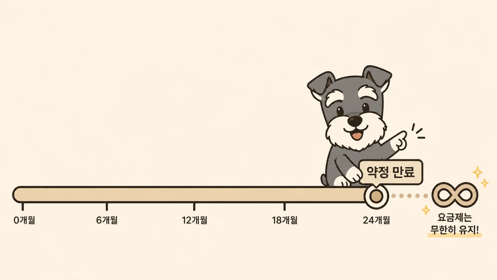 0개월부터 24개월까지 이어지는 타임라인. 24개월 지점에 '약정 만료' 표지판을 슈슈가 짚고 있고, 그 옆으로 '요금제는 무한히 유지' 무한 심볼이 이어진다.